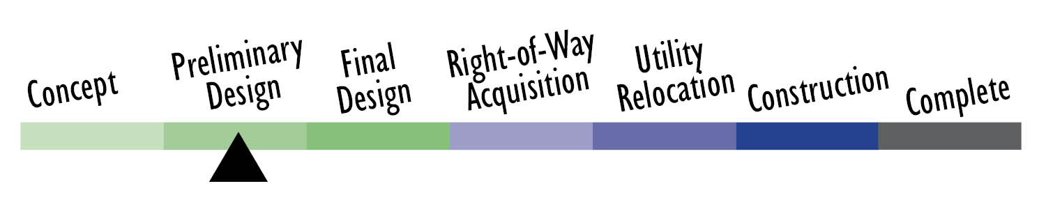 timeline showing project in preliminary design phase