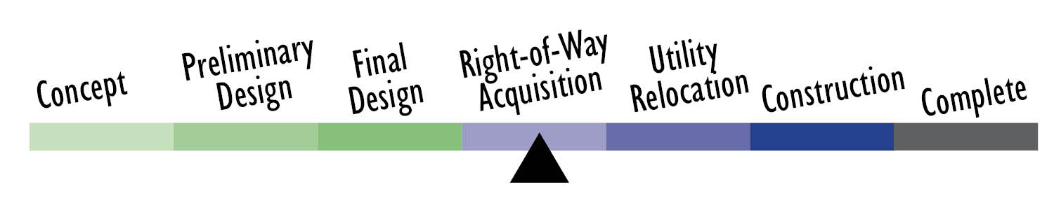 timeline showing project in Right of Way Acquisition Phase