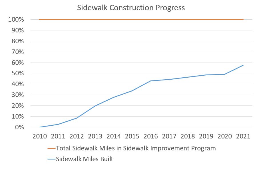 sidewalk construction progress line graph