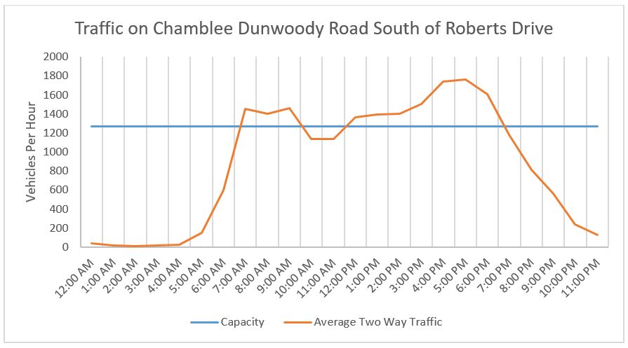 village crossroads traffic graph