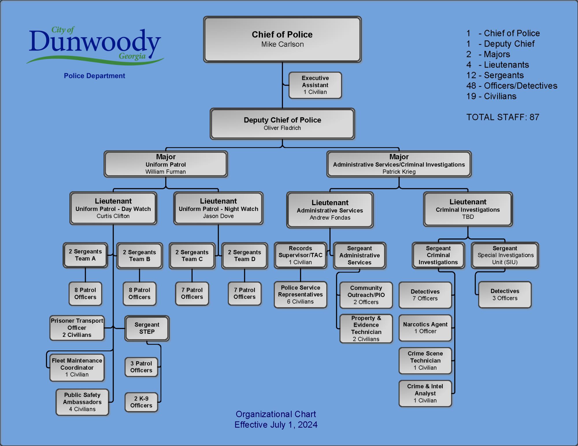 2024 DPD Organizational Chart